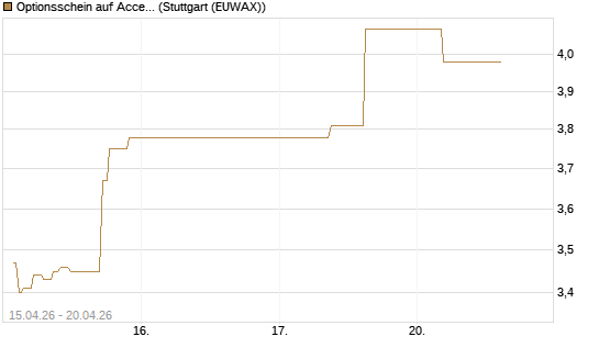 Optionsschein auf Accenture plc [Goldman Sachs Bank Europe SE] Chart
