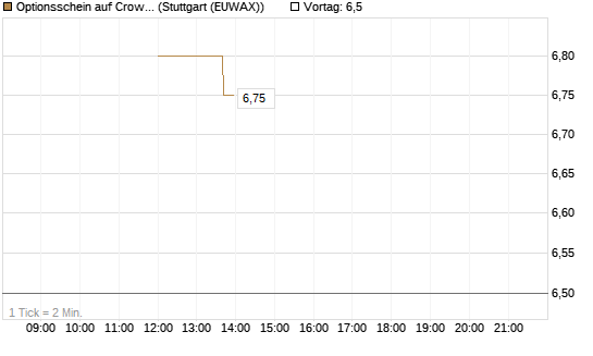Optionsschein auf CrowdStrike Holdings Inc [Goldman Sachs Bank Europe SE] Chart