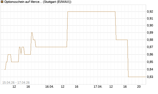 Optionsschein auf Mercedes-Benz Group [Goldman Sachs Bank Europe SE] Chart