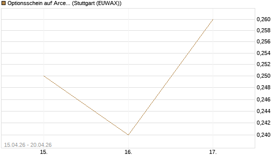 Optionsschein auf ArcelorMittal [Goldman Sachs Bank Europe SE] Chart
