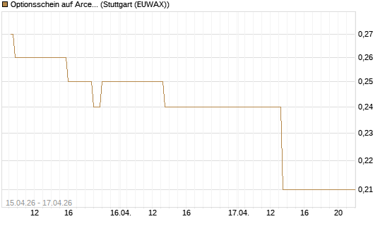 Optionsschein auf ArcelorMittal [Goldman Sachs Bank Europe SE] Chart
