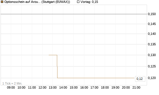 Optionsschein auf Aroundtown Property Holdings [Goldman Sachs Bank Europe SE] Chart