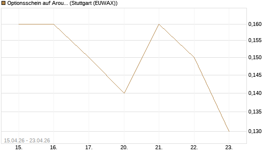 Optionsschein auf Aroundtown Property Holdings [Goldman Sachs Bank Europe SE] Chart