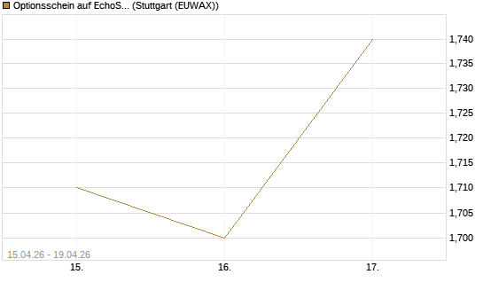 Optionsschein auf EchoStar [Goldman Sachs Bank Europe SE] Chart