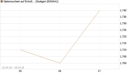 Optionsschein auf EchoStar [Goldman Sachs Bank Europe SE] Chart