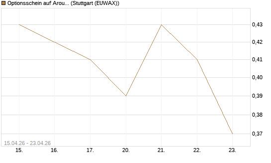 Optionsschein auf Aroundtown Property Holdings [Goldman Sachs Bank Europe SE] Chart