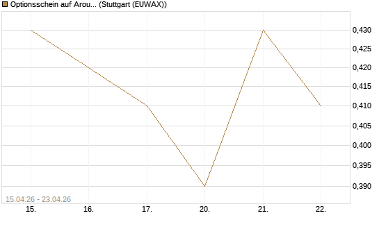 Optionsschein auf Aroundtown Property Holdings [Goldman Sachs Bank Europe SE] Chart