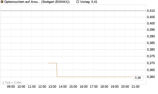 Optionsschein auf Aroundtown Property Holdings [Goldman Sachs Bank Europe SE] Chart