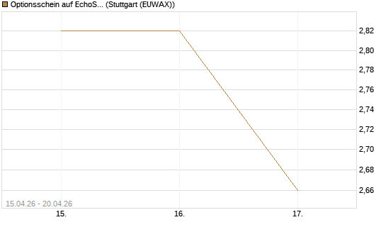 Optionsschein auf EchoStar [Goldman Sachs Bank Europe SE] Chart