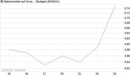 Optionsschein auf Accenture plc [Goldman Sachs Bank Europe SE] Chart
