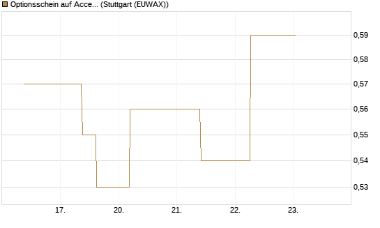 Optionsschein auf Accenture plc [Goldman Sachs Bank Europe SE] Chart