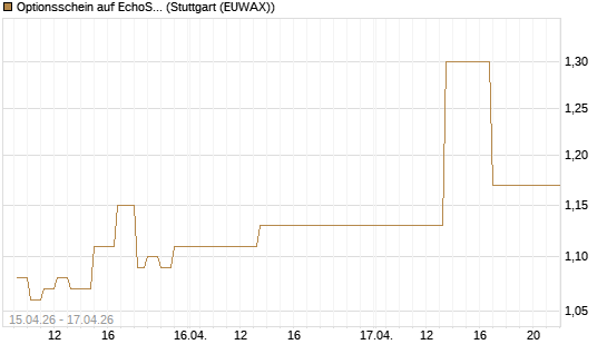 Optionsschein auf EchoStar [Goldman Sachs Bank Europe SE] Chart