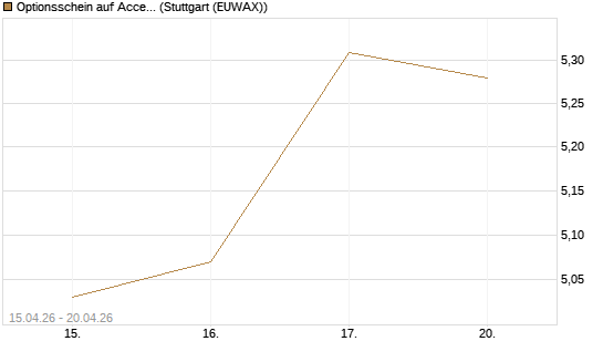 Optionsschein auf Accenture plc [Goldman Sachs Bank Europe SE] Chart