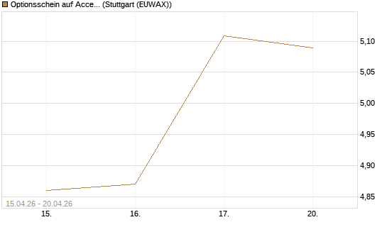 Optionsschein auf Accenture plc [Goldman Sachs Bank Europe SE] Chart