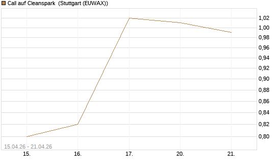 Call auf Cleanspark [UniCredit Bank GmbH] Chart