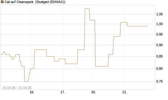 Call auf Cleanspark [UniCredit Bank GmbH] Chart