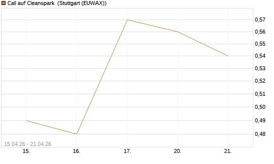 Call auf Cleanspark [UniCredit Bank GmbH] Chart
