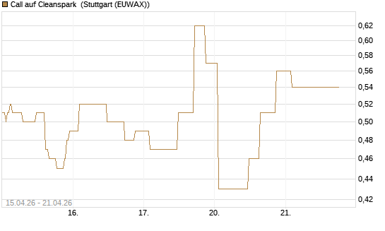 Call auf Cleanspark [UniCredit Bank GmbH] Chart