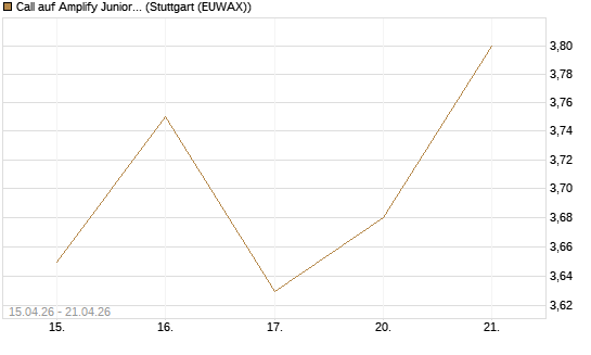 Call auf Amplify Junior Silver Miners ETF [Equity Precious Metals] [Vontobel] Chart