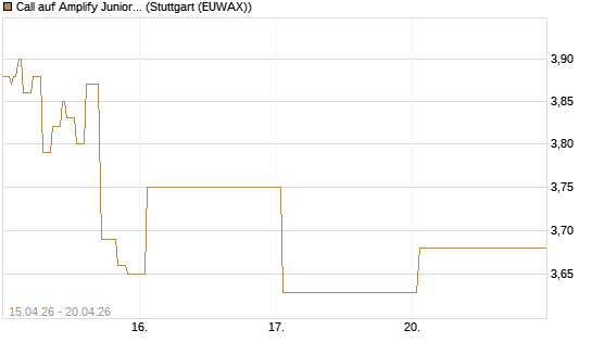 Call auf Amplify Junior Silver Miners ETF [Equity Precious Metals] [Vontobel] Chart