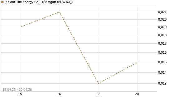 Put auf The Energy Select Sector SPDR  [Vontobel] Chart