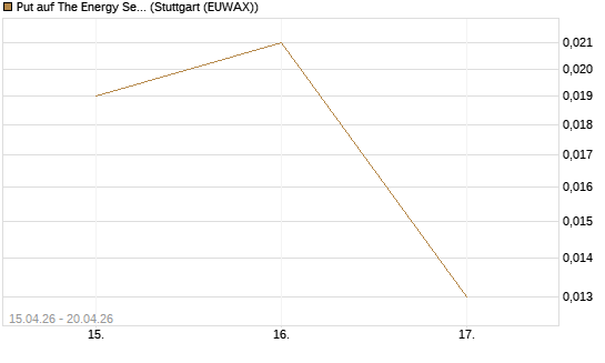 Put auf The Energy Select Sector SPDR  [Vontobel] Chart
