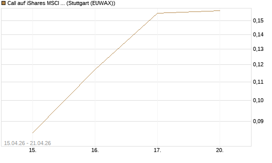 Call auf iShares MSCI Emerging Markets [Vontobel] Chart