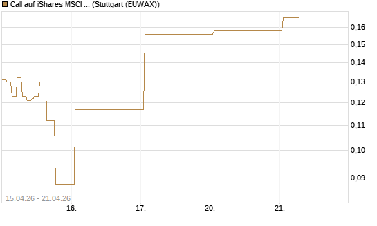 Call auf iShares MSCI Emerging Markets [Vontobel] Chart