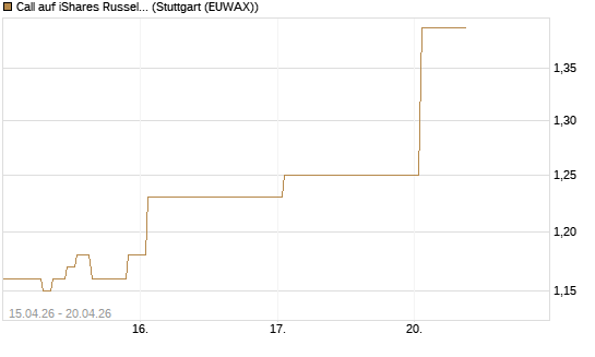 Call auf iShares Russel 2000 ETF [Vontobel] Chart