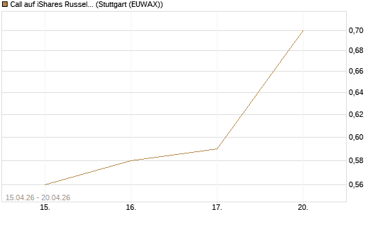 Call auf iShares Russel 2000 ETF [Vontobel] Chart