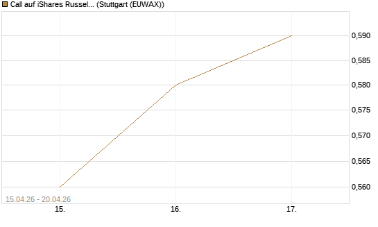 Call auf iShares Russel 2000 ETF [Vontobel] Chart