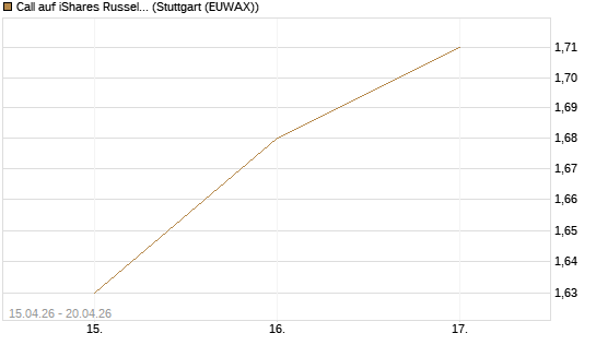 Call auf iShares Russel 2000 ETF [Vontobel] Chart