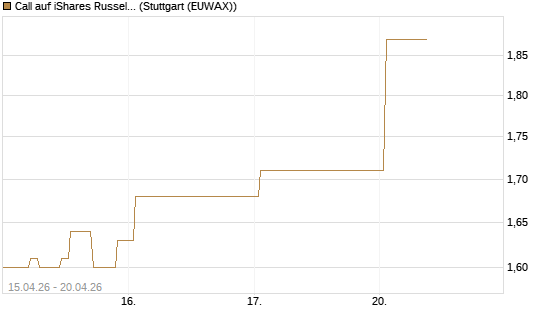 Call auf iShares Russel 2000 ETF [Vontobel] Chart