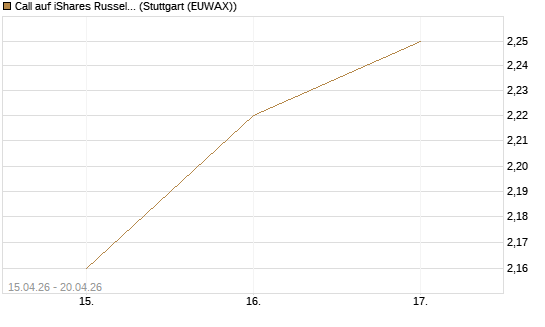 Call auf iShares Russel 2000 ETF [Vontobel] Chart