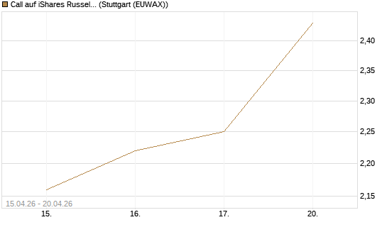Call auf iShares Russel 2000 ETF [Vontobel] Chart