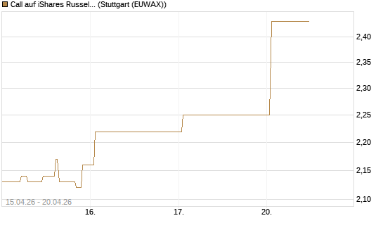 Call auf iShares Russel 2000 ETF [Vontobel] Chart