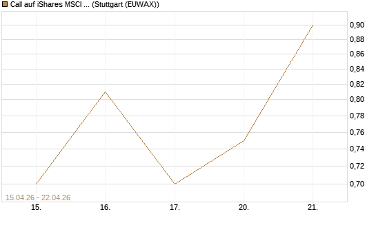 Call auf iShares MSCI Emerging Markets [Vontobel] Chart