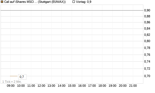 Call auf iShares MSCI Emerging Markets [Vontobel] Chart