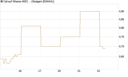 Call auf iShares MSCI Emerging Markets [Vontobel] Chart