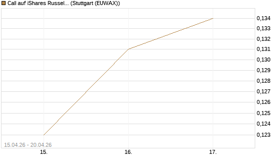 Call auf iShares Russel 2000 ETF [Vontobel] Chart