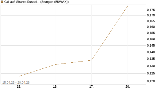 Call auf iShares Russel 2000 ETF [Vontobel] Chart