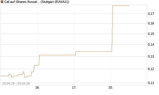 Call auf iShares Russel 2000 ETF [Vontobel] Chart