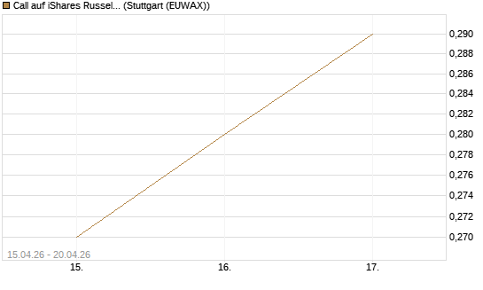Call auf iShares Russel 2000 ETF [Vontobel] Chart
