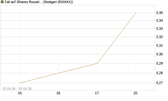 Call auf iShares Russel 2000 ETF [Vontobel] Chart