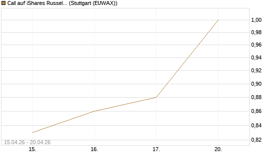 Call auf iShares Russel 2000 ETF [Vontobel] Chart