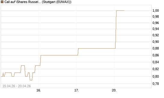 Call auf iShares Russel 2000 ETF [Vontobel] Chart