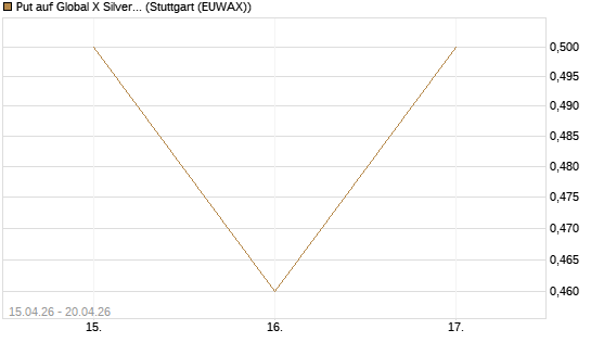 Put auf Global X Silver Miners ETF [Vontobel] Chart
