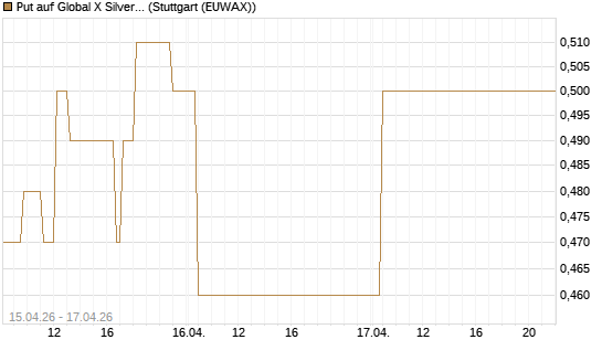 Put auf Global X Silver Miners ETF [Vontobel] Chart
