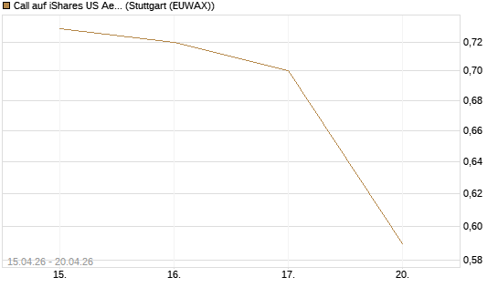 Call auf iShares US Aerospace & Defense ETF [Industrials] [Vontobel] Chart