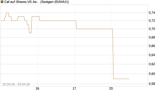 Call auf iShares US Aerospace & Defense ETF [Industrials] [Vontobel] Chart